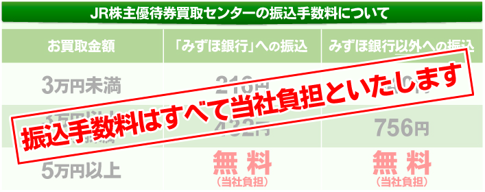 振込手数料について